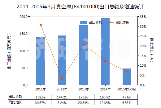 2011-2015年3月真空泵(84141000)出口總額及增速統(tǒng)計